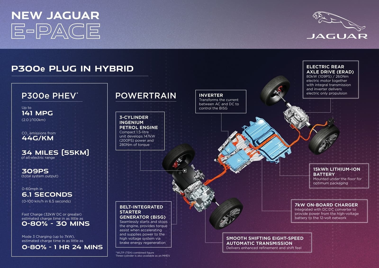 Infografía explicativa del sistema motriz PHEV del Jaguar E-Pace.