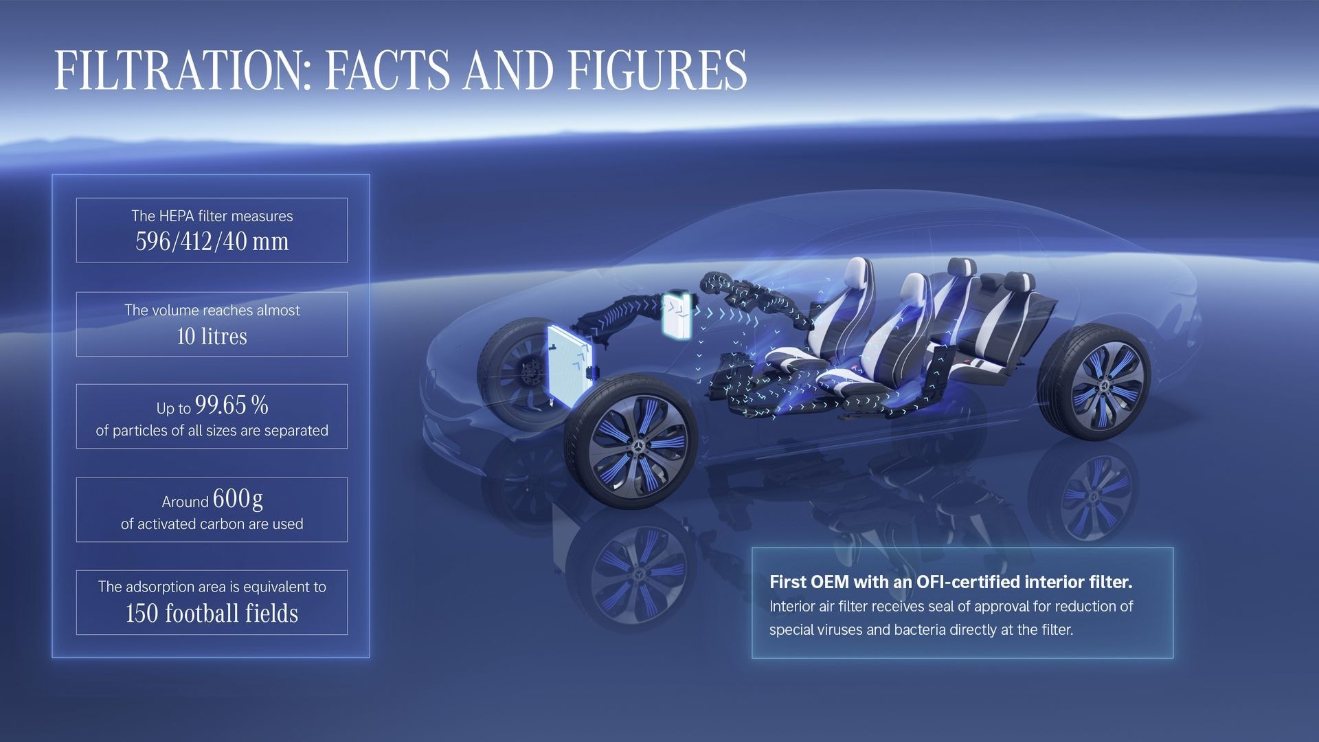 Visualización del sistema de filtración avanzada del Mercedes EQS.