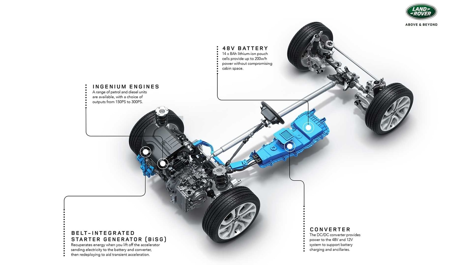 Sistema Mild Hybrid del Evoque, con diagrama de componentes y su disposición.